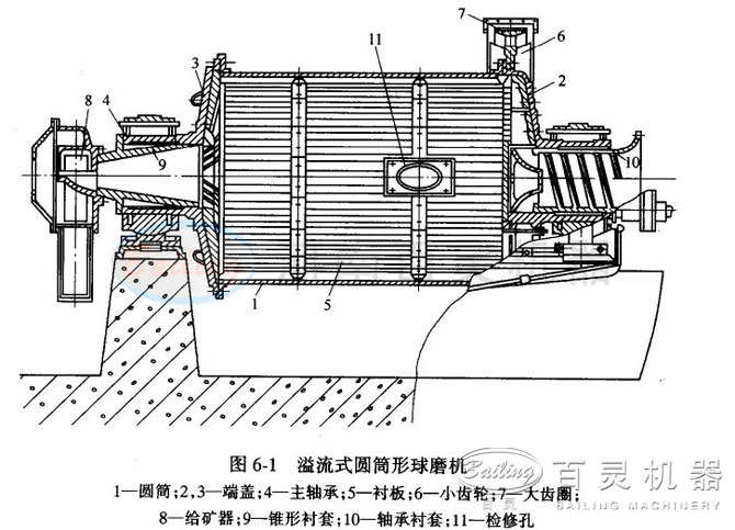 溢流型球磨机