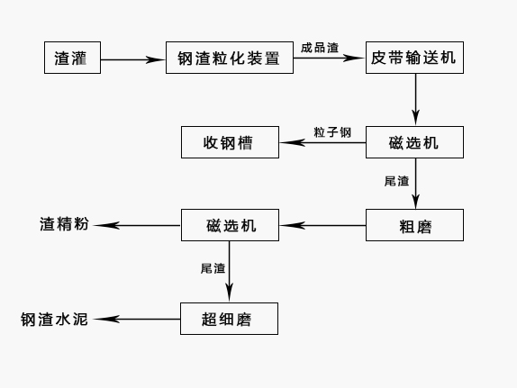 钢渣球磨机流程图