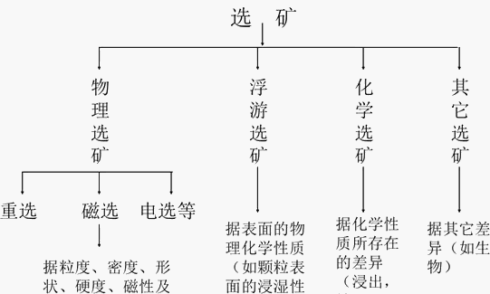 重选 浮选及磁选法